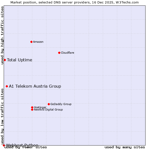 Market position of A1 Telekom Austria Group vs. Total Uptime vs. Webhost Python