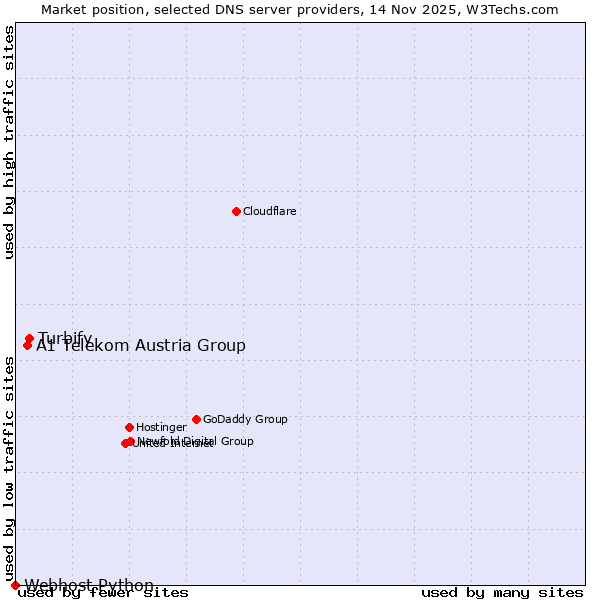 Market position of Turbify vs. A1 Telekom Austria Group vs. Webhost Python