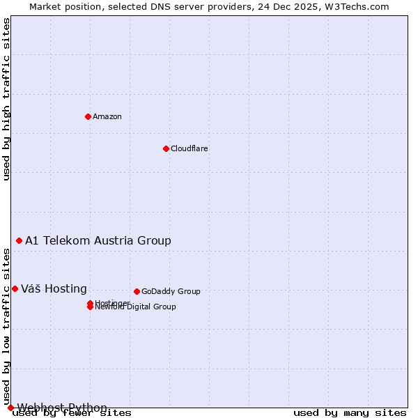Market position of A1 Telekom Austria Group vs. Váš Hosting vs. Webhost Python
