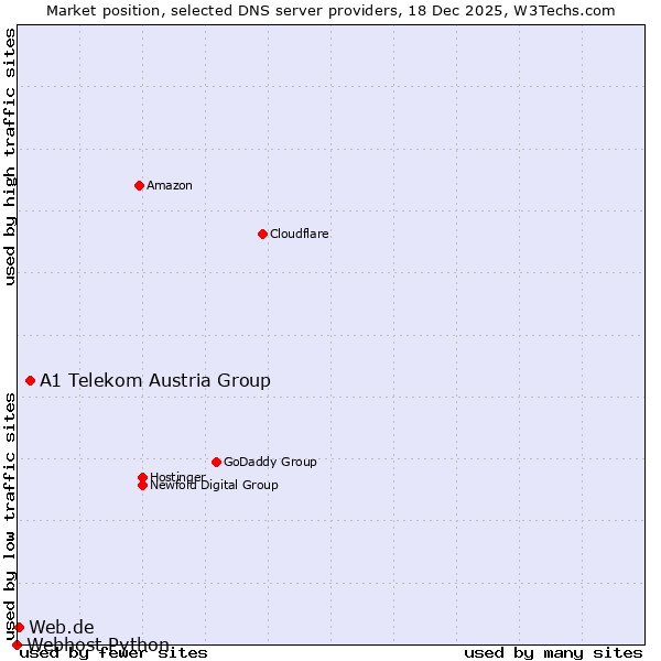 Market position of A1 Telekom Austria Group vs. Web.de vs. Webhost Python