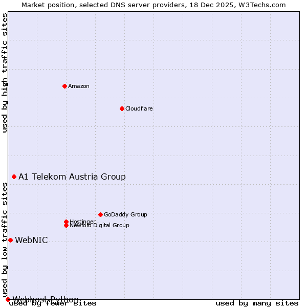 Market position of A1 Telekom Austria Group vs. WebNIC vs. Webhost Python