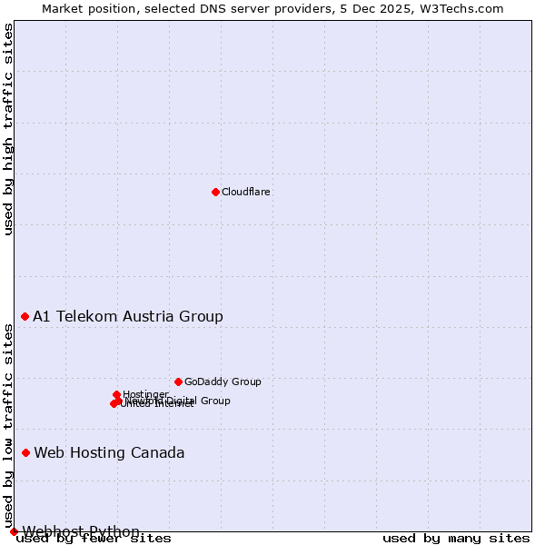 Market position of Web Hosting Canada vs. A1 Telekom Austria Group vs. Webhost Python