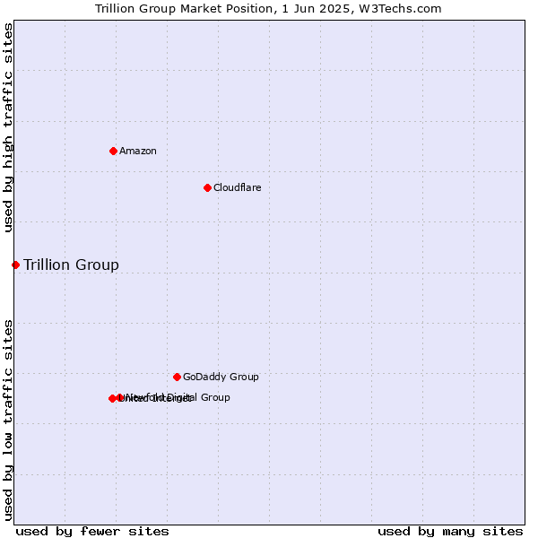 Market position of Trillion Group