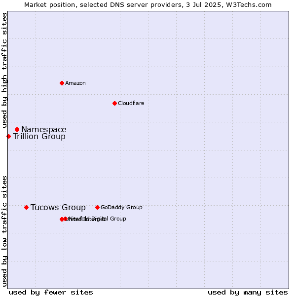 Market position of Tucows Group vs. Namespace vs. Trillion Group