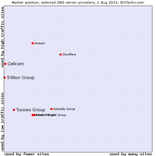 Market position of Tucows Group vs. Cellcom vs. Trillion Group