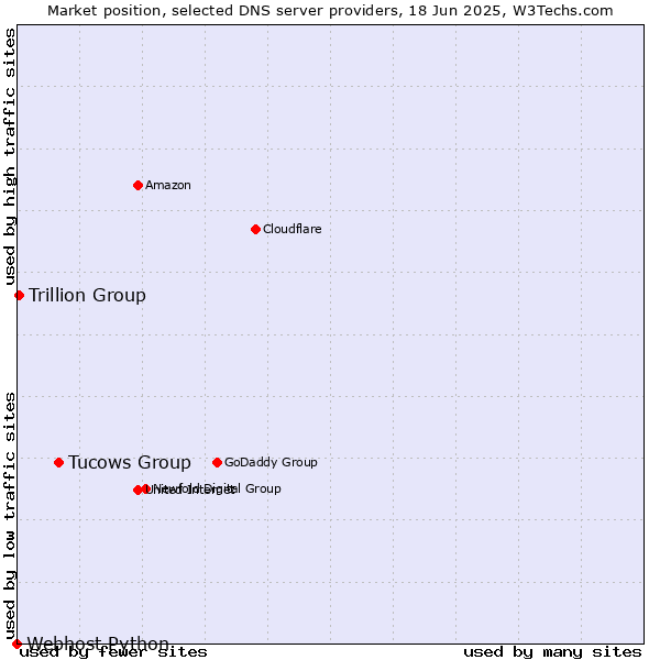 Market position of Tucows Group vs. Trillion Group vs. Webhost Python