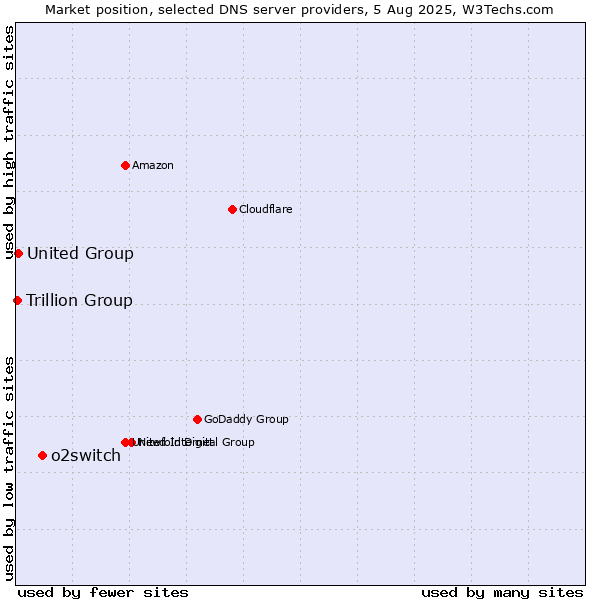 Market position of o2switch vs. United Group vs. Trillion Group