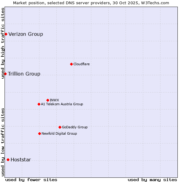 Market position of Hoststar vs. Verizon Group vs. Trillion Group