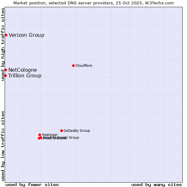 Market position of Verizon Group vs. NetCologne vs. Trillion Group
