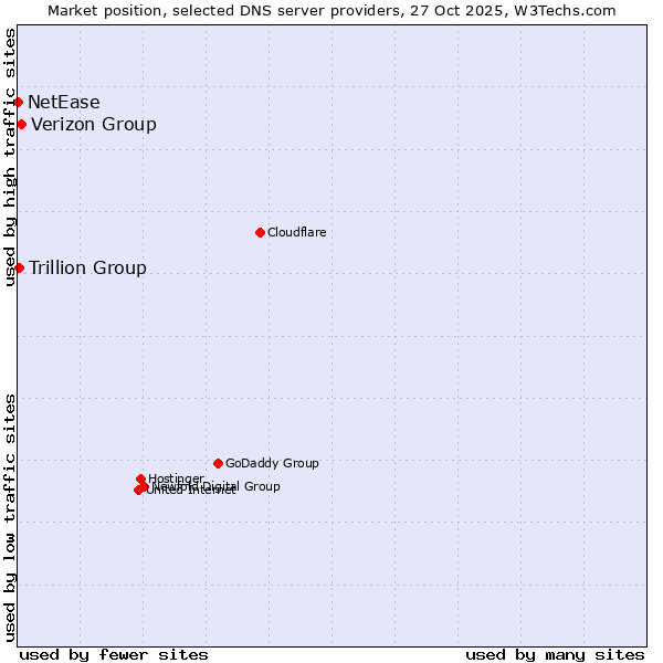 Market position of Verizon Group vs. Trillion Group vs. NetEase