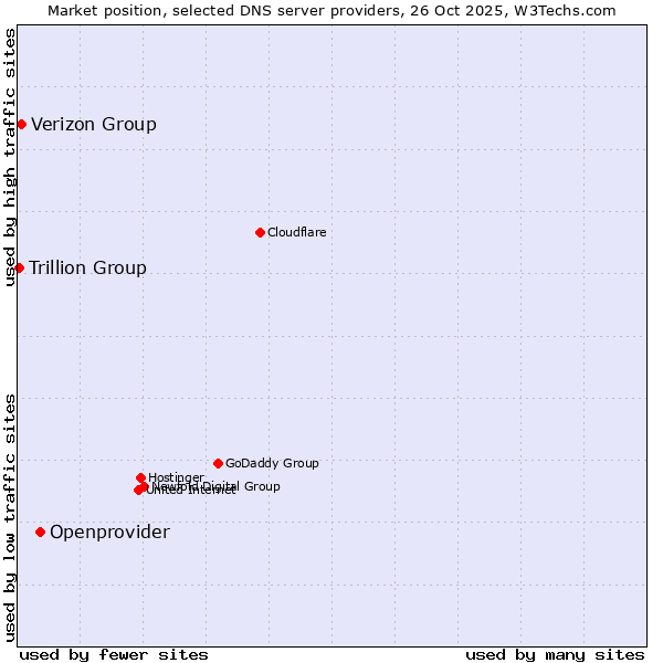 Market position of Openprovider vs. Verizon Group vs. Trillion Group