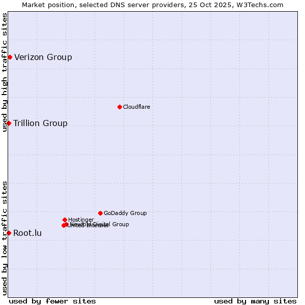 Market position of Verizon Group vs. Trillion Group vs. Root.lu