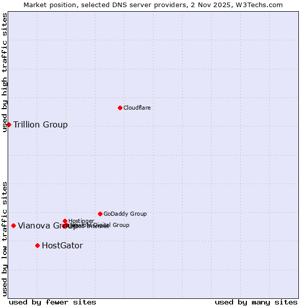 Market position of HostGator vs. Vianova Group vs. Trillion Group