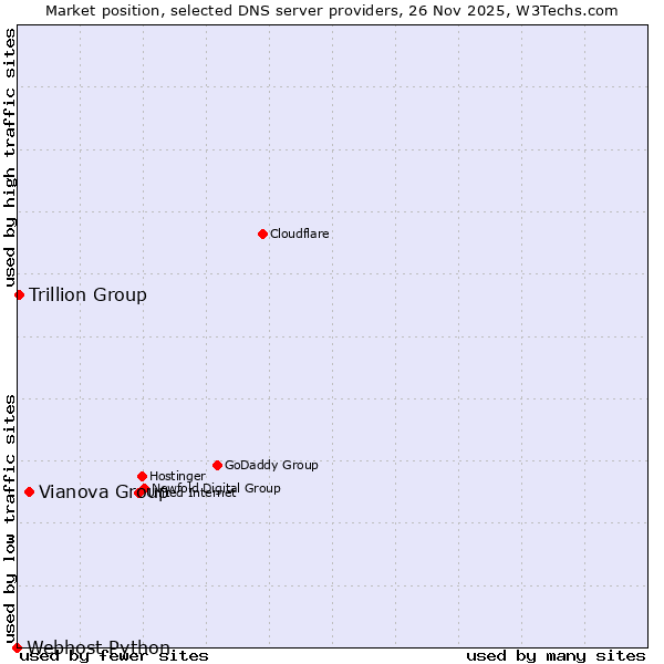 Market position of Vianova Group vs. Trillion Group vs. Webhost Python