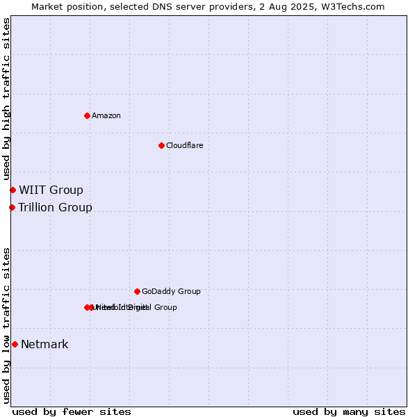 Market position of Netmark vs. WIIT Group vs. Trillion Group