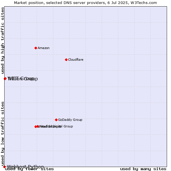 Market position of WIIT Group vs. Trillion Group vs. Webhost Python
