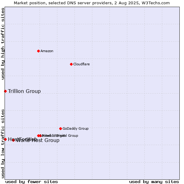 Market position of World Host Group vs. Trillion Group vs. HostForWeb