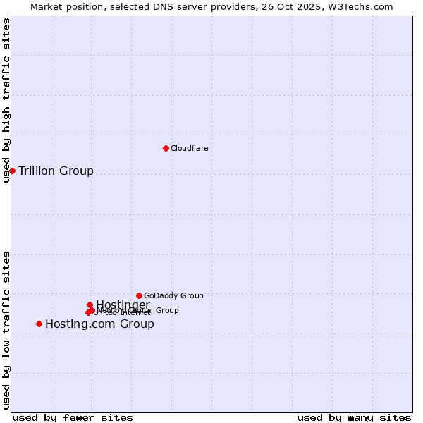 Market position of Hostinger vs. Hosting.com Group vs. Trillion Group