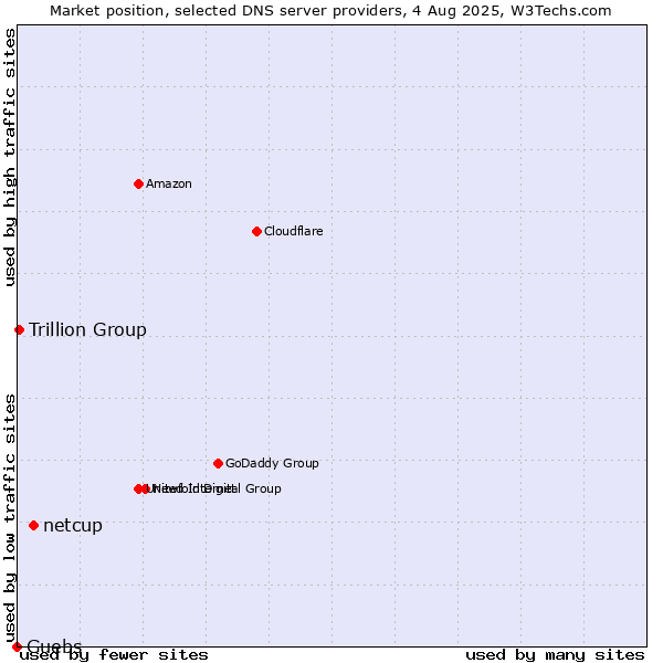 Market position of netcup vs. Guebs vs. Trillion Group