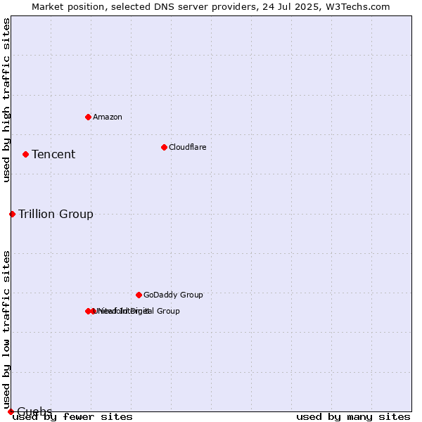Market position of Tencent vs. Guebs vs. Trillion Group