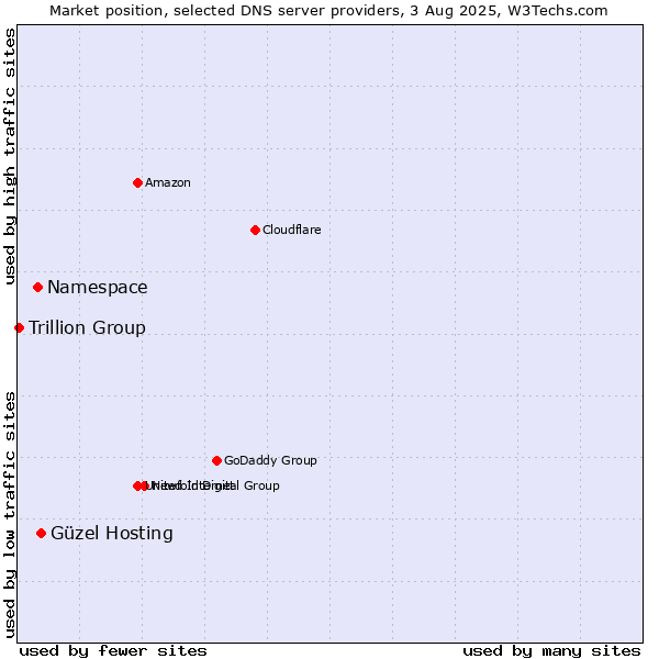 Market position of Güzel Hosting vs. Namespace vs. Trillion Group