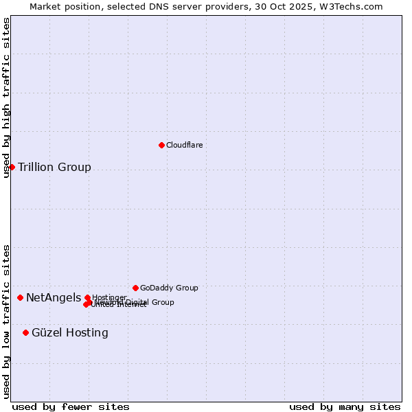 Market position of Güzel Hosting vs. NetAngels vs. Trillion Group