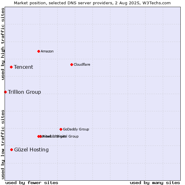 Market position of Güzel Hosting vs. Tencent vs. Trillion Group