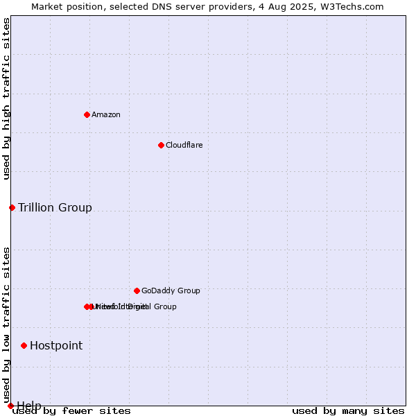 Market position of Hostpoint vs. Trillion Group vs. Help