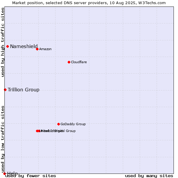 Market position of Nameshield vs. Trillion Group vs. Help