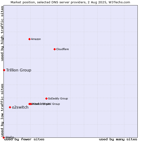 Market position of o2switch vs. Trillion Group vs. Help