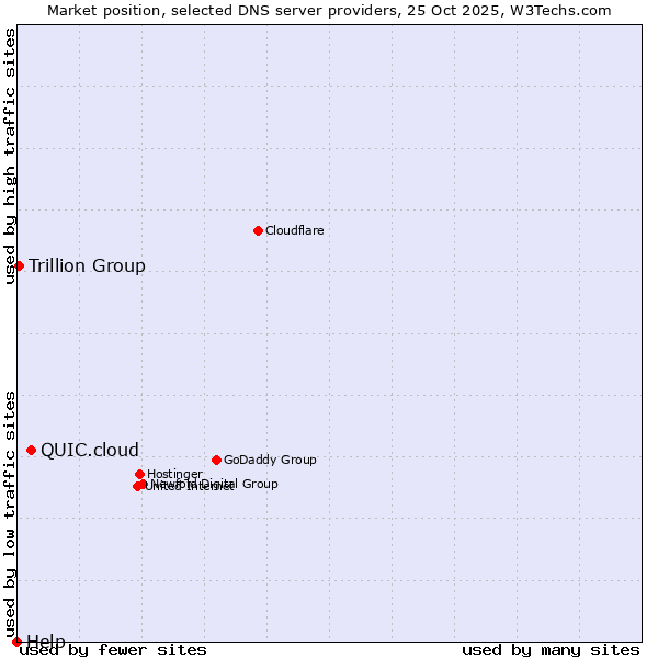 Market position of QUIC.cloud vs. Trillion Group vs. Help