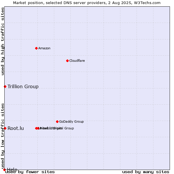 Market position of Trillion Group vs. Root.lu vs. Help