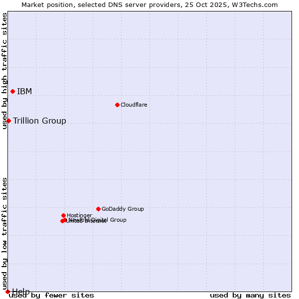 Market position of IBM vs. Trillion Group vs. Help