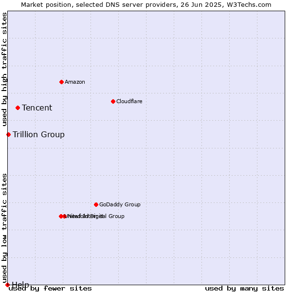 Market position of Tencent vs. Trillion Group vs. Help