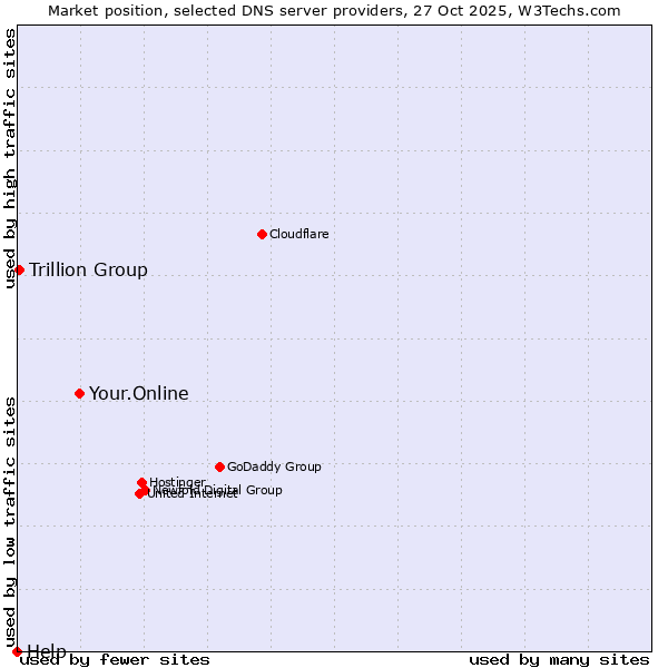 Market position of Your.Online vs. Trillion Group vs. Help