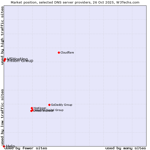 Market position of VSHosting vs. Trillion Group vs. Help