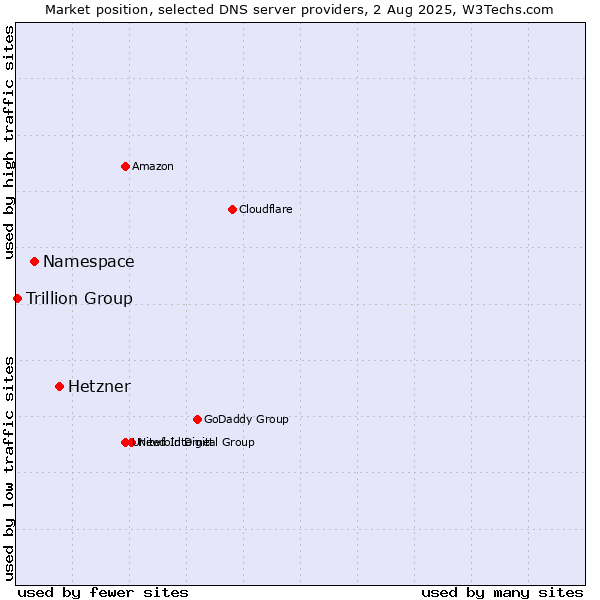 Market position of Hetzner vs. Namespace vs. Trillion Group