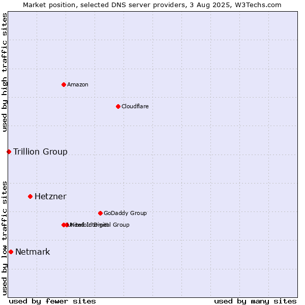 Market position of Hetzner vs. Netmark vs. Trillion Group