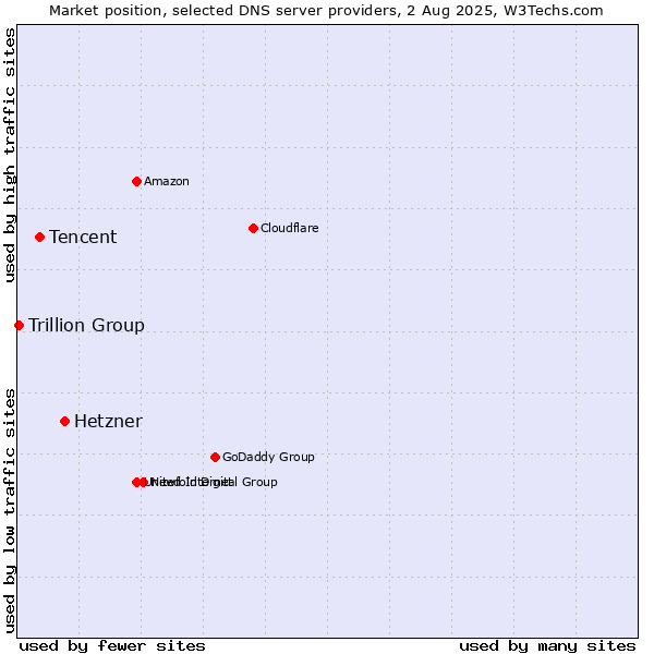 Market position of Hetzner vs. Tencent vs. Trillion Group