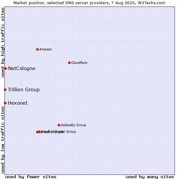 Market position of NetCologne vs. Hexonet vs. Trillion Group