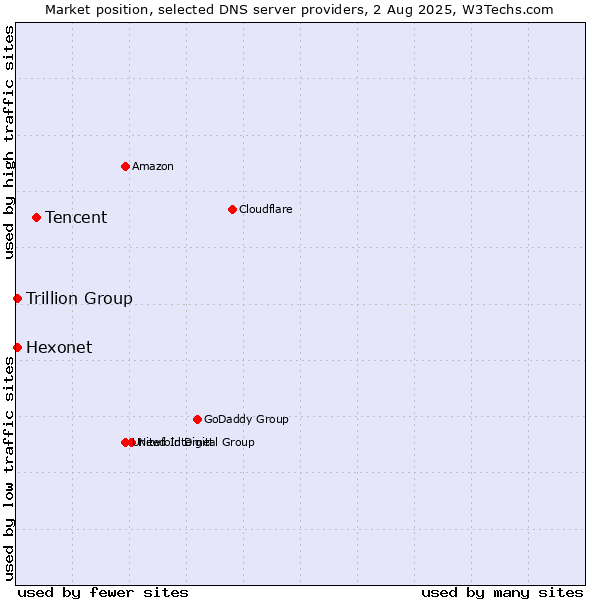 Market position of Tencent vs. Hexonet vs. Trillion Group