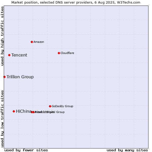 Market position of HiChina vs. Tencent vs. Trillion Group