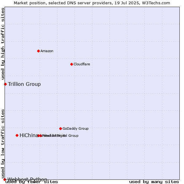 Market position of HiChina vs. Trillion Group vs. Webhost Python