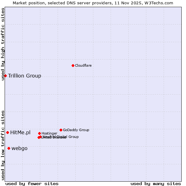 Market position of webgo vs. HitMe.pl vs. Trillion Group