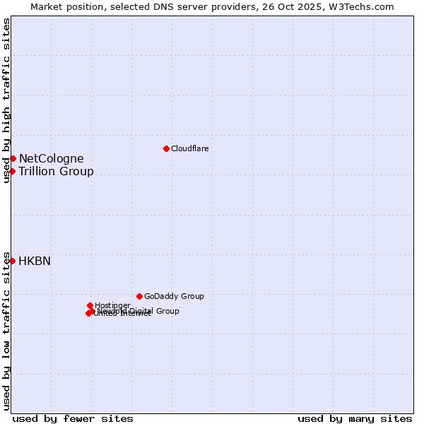 Market position of NetCologne vs. HKBN vs. Trillion Group