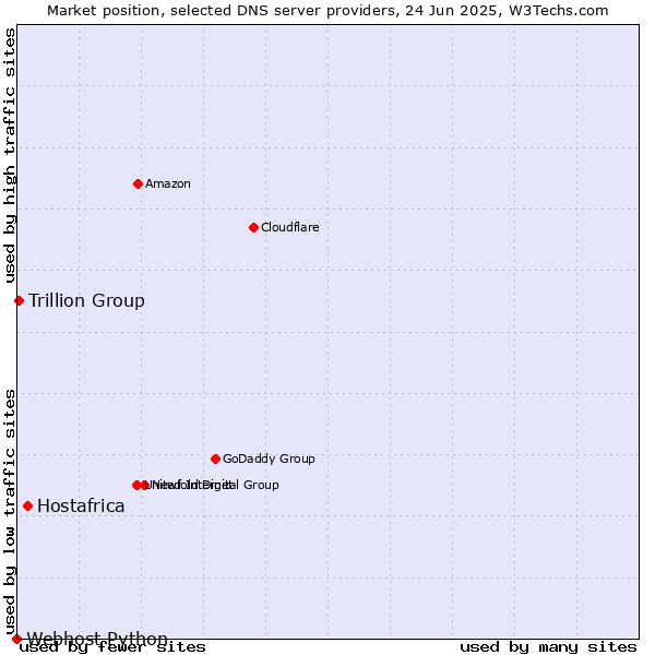 Market position of Hostafrica vs. Trillion Group vs. Webhost Python
