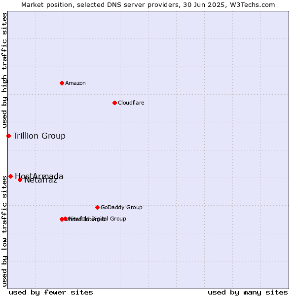 Market position of Netafraz vs. HostArmada vs. Trillion Group