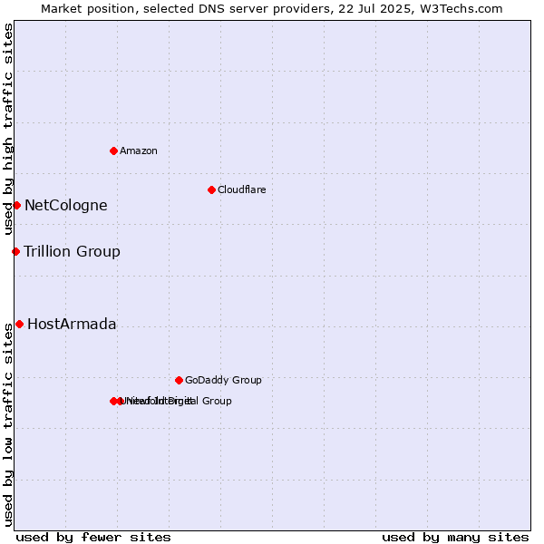 Market position of HostArmada vs. NetCologne vs. Trillion Group