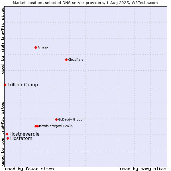 Market position of Hostatom vs. Hostneverdie vs. Trillion Group