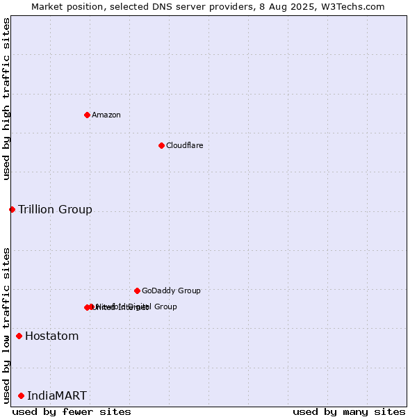 Market position of IndiaMART vs. Hostatom vs. Trillion Group